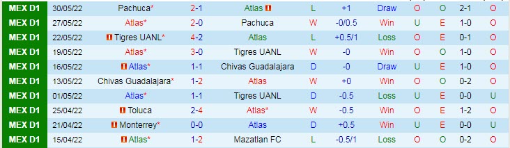 Soi bảng dự đoán tỷ số chính xác Atlas vs Cruz Azul, 7h30 ngày 27/6 - Ảnh 2