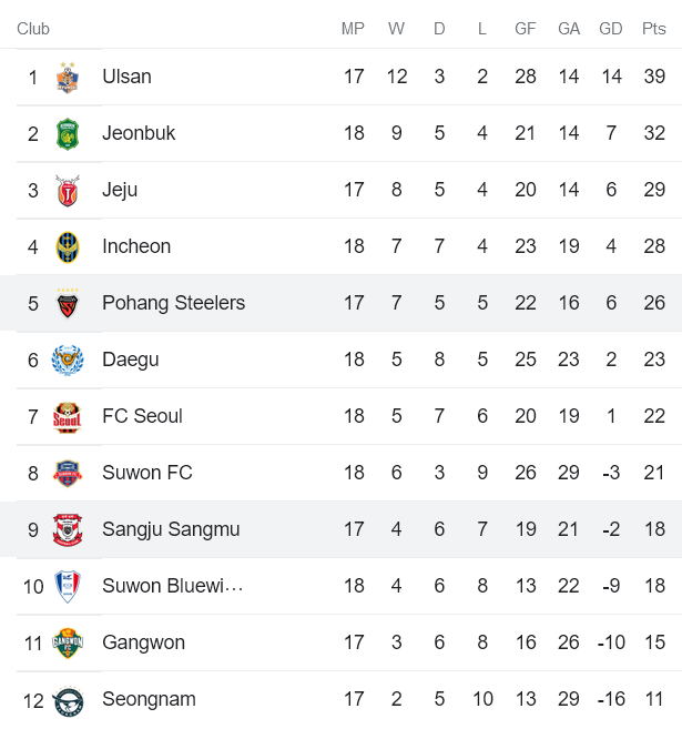 Soi kèo phạt góc Pohang Steelers vs Gimcheon, 17h ngày 26/6 - Ảnh 4