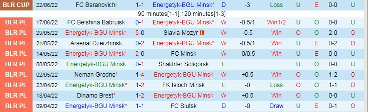 Biến động tỷ lệ kèo Energetyk vs Dnepr Mogilev, 22h ngày 27/6 - Ảnh 3