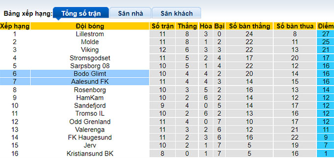 Nhận định, soi kèo Bodo Glimt vs Aalesund, 23h ngày 26/6 - Ảnh 4