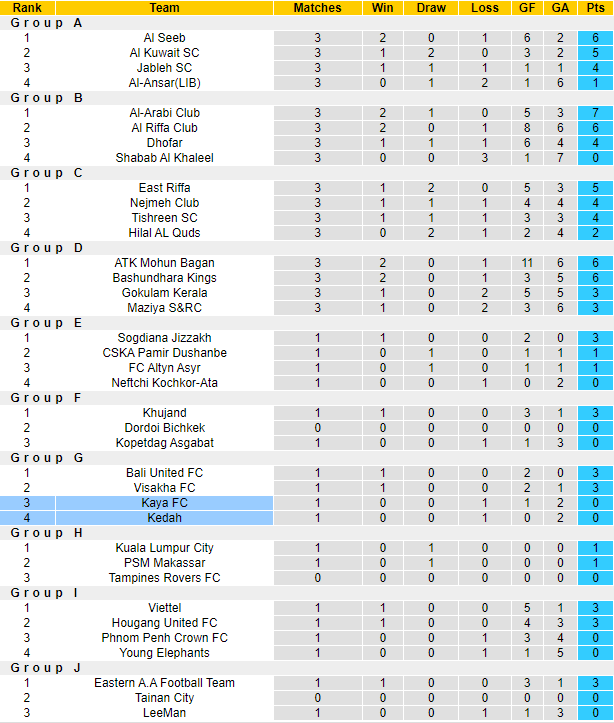 Nhận định, soi kèo Kedah vs Kaya, 20h ngày 27/6 - Ảnh 3