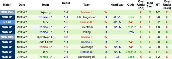 Nhận định, soi kèo Sandefjord vs Tromsø, 23h00 ngày 26/6 - Ảnh 5