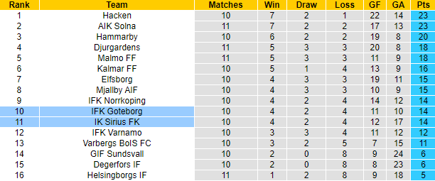 Nhận định, soi kèo Sirius vs Goteborg, 0h ngày 28/6 - Ảnh 4