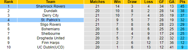 Nhận định, soi kèo St Patrick's vs Shamrock Rovers, 1h45 ngày 28/6 - Ảnh 4