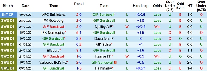Nhận định, soi kèo Sundsvall vs Djurgården, 22h30 ngày 26/6 - Ảnh 3