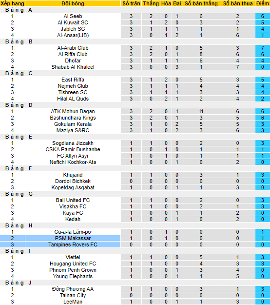 Nhận định, soi kèo Tampines Rovers vs PSM, 19h ngày 27/6 - Ảnh 4