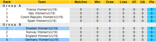 Nhận định, soi kèo U19 nữ Thụy Điển vs U19 nữ Đức, 20h ngày 27/6 - Ảnh 4
