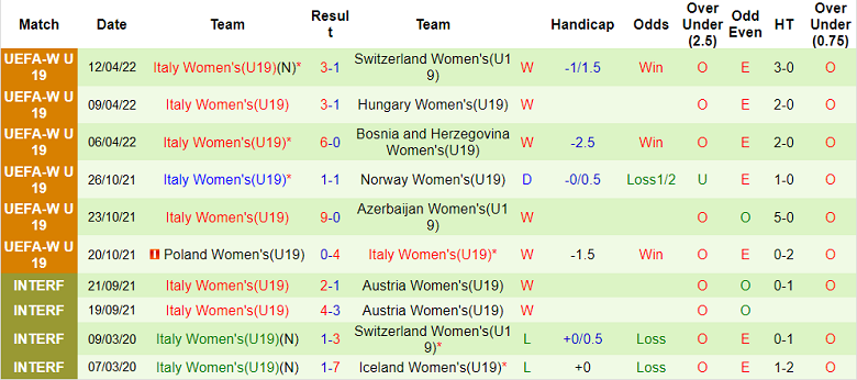 Nhận định, so kèo U19 nữ TBN vs U19 nữ Italia, 22h30 ngày 27/6 - Ảnh 2