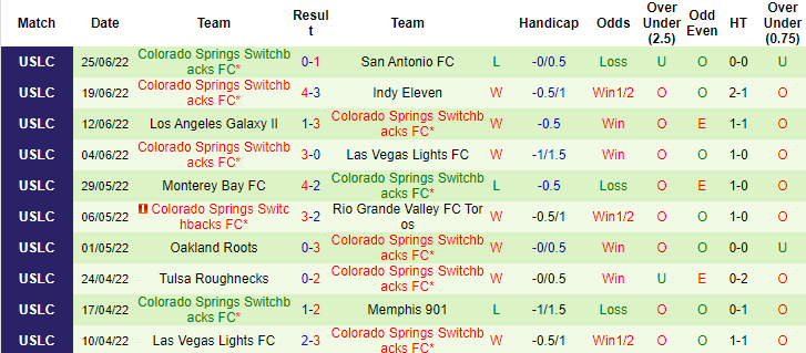 Nhận định, soi kèo Hartford vs Switchbacks, 6h05 ngày 29/6 - Ảnh 2