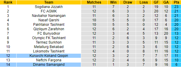 Nhận định, soi kèo Kokand vs Dinamo Samarqand, 22h ngày 28/6 - Ảnh 4