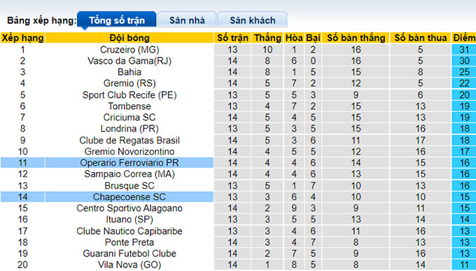 Nhận định, soi kèo Operário vs Chapecoense, 6h ngày 28/6 - Ảnh 4