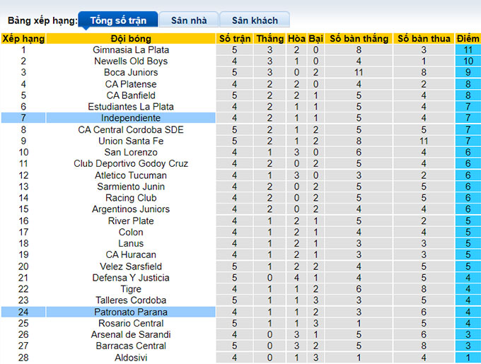 Nhận định, soi kèo Patronato vs Independiente, 1h30 ngày 28/6 - Ảnh 4
