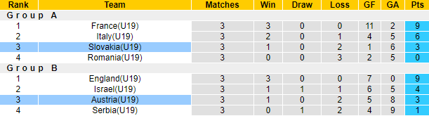 Nhận định, soi kèo U19 Slovakia vs U19 Áo, 23h ngày 28/6 - Ảnh 4