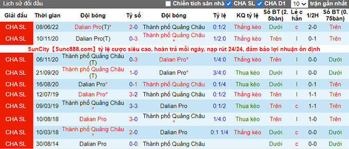 Phân tích kèo hiệp 1 Guangzhou City vs Dalian Pro, 18h30 ngày 28/6 - Ảnh 3