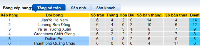 Phân tích kèo hiệp 1 Guangzhou City vs Dalian Pro, 18h30 ngày 28/6 - Ảnh 4
