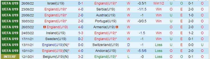 Phân tích kèo hiệp 1 U19 Anh vs U19 Italia, 22h ngày 28/6 - Ảnh 1