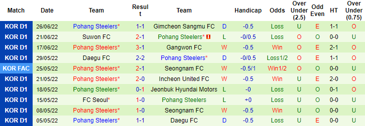 Nhận định, soi kèo Daegu vs Pohang Steelers, 17h ngày 29/6 - Ảnh 2