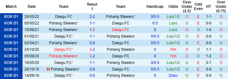 Nhận định, soi kèo Daegu vs Pohang Steelers, 17h ngày 29/6 - Ảnh 3