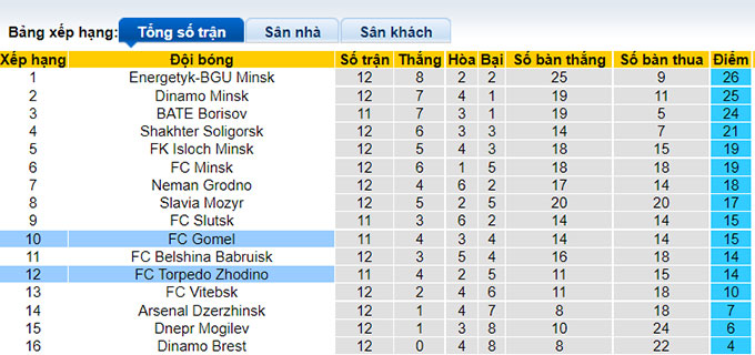 Nhận định, soi kèo Gomel vs Torpedo BelAZ, 0h ngày 30/6 - Ảnh 4