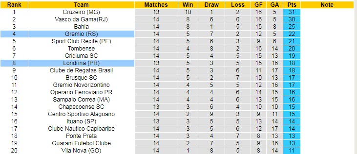 Nhận định, soi kèo Gremio vs Londrina, 5h ngày 29/6 - Ảnh 4