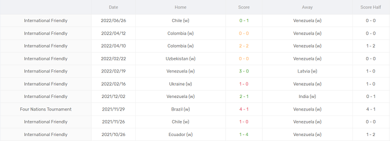 Nhận định, soi kèo Nữ Chile vs nữ Venezuela, 5h30 ngày 29/6 - Ảnh 2