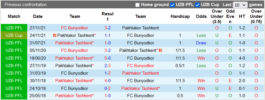 Nhận định, soi kèo Pakhtakor vs Bunyodkor, 22h ngày 29/6 - Ảnh 3