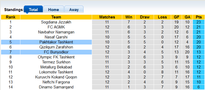 Nhận định, soi kèo Pakhtakor vs Bunyodkor, 22h ngày 29/6 - Ảnh 4