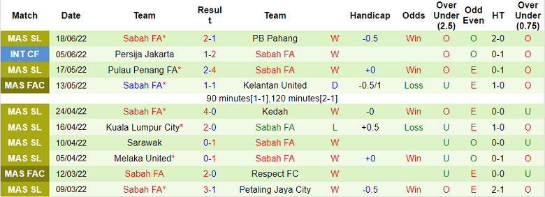 Nhận định, soi kèo Selangor vs Sabah, 20h ngày 28/6 - Ảnh 2