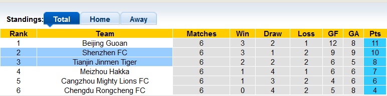 Nhận định, soi kèo Shenzhen vs Tianjin, 16h30 ngày 29/6 - Ảnh 4