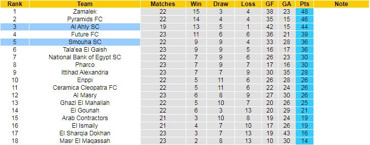 Nhận định, soi kèo Smouha vs Al Ahly, 2h30 ngày 30/6 - Ảnh 4