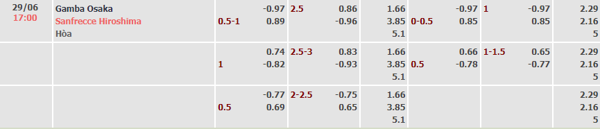 Biến động tỷ lệ kèo Gamba Osaka vs Sanfrecce Hiroshima, 17h ngày 29/6 - Ảnh 6
