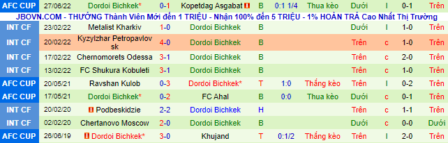 Biến động tỷ lệ kèo Khujand vs Dordoi Bishkek, 21h ngày 30/6 - Ảnh 3