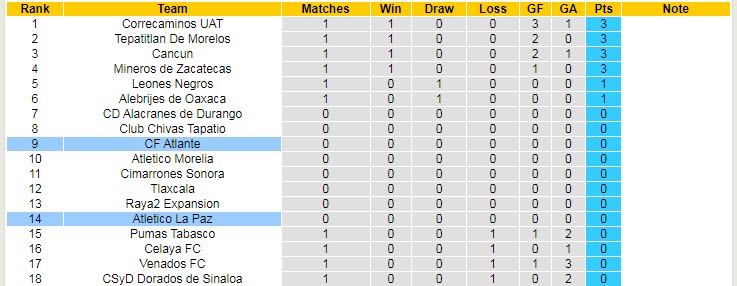 Nhận định, soi kèo Atlante vs Atletico La Paz, 7h ngày 1/7 - Ảnh 2