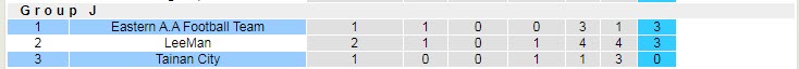 Nhận định, soi kèo Eastern vs Tainan City, 17h ngày 30/6 - Ảnh 4