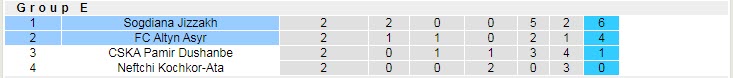 Nhận định, soi kèo Sogdiana vs Altyn Asyr, 21h ngày 30/6 - Ảnh 3
