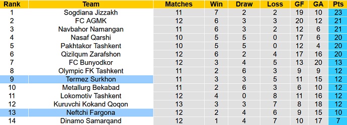 Nhận định, soi kèo Surkhon vs Neftchi, 21h00 ngày 29/6 - Ảnh 1
