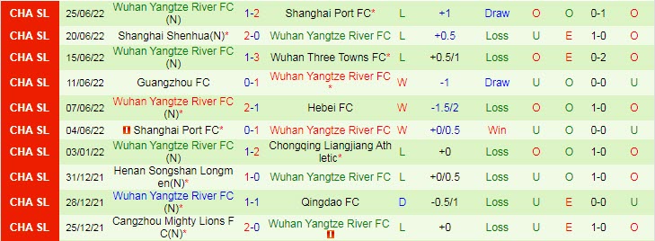 Soi kèo phạt góc Hebei FC vs Wuhan Yangtze, 18h30 ngày 30/6 - Ảnh 2