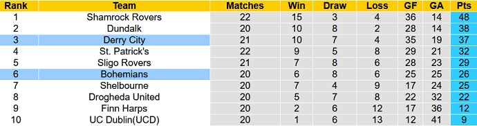 Nhận định, soi kèo Bohemians vs Derry City, 1h45 ngày 2/7 - Ảnh 1