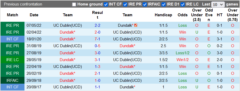 Nhận định, soi kèo Dundalk vs UCD, 1h45 ngày 2/7 - Ảnh 3