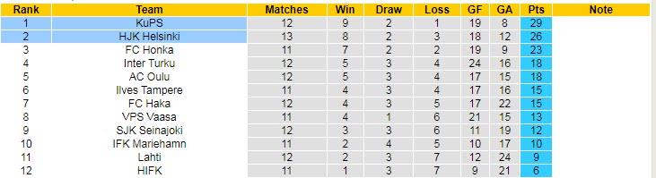 Nhận định, soi kèo HJK vs KuPS, 21h ngày 2/7 - Ảnh 4