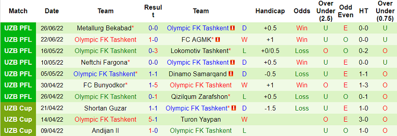 Nhận định, soi kèo Nasaf vs Olympic, 22h ngày 30/6 - Ảnh 2