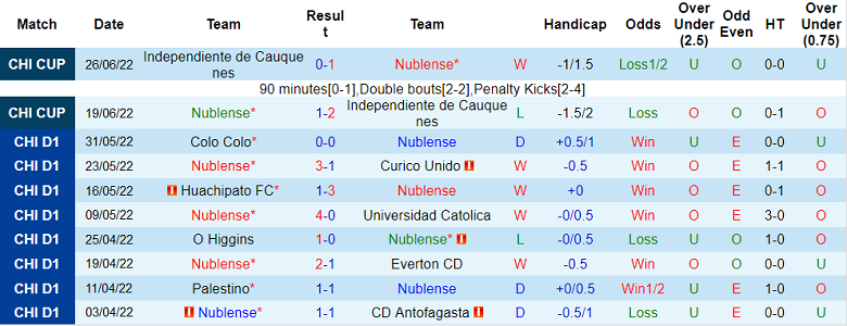 Nhận định, soi kèo Nublense vs Audax Italiano, 6h ngày 1/7 - Ảnh 1