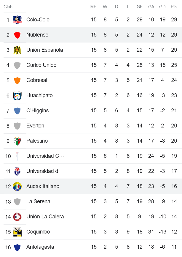 Nhận định, soi kèo Nublense vs Audax Italiano, 6h ngày 1/7 - Ảnh 4