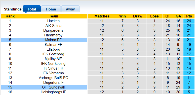 Nhận định, soi kèo Sundsvall vs Malmo, 0h ngày 2/7 - Ảnh 4