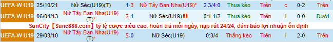 Nhận định, soi kèo U19 Nữ Czech vs U19 Nữ Tây Ban Nha, 22h30 ngày 30/6 - Ảnh 1