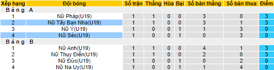 Nhận định, soi kèo U19 Nữ Czech vs U19 Nữ Tây Ban Nha, 22h30 ngày 30/6 - Ảnh 4