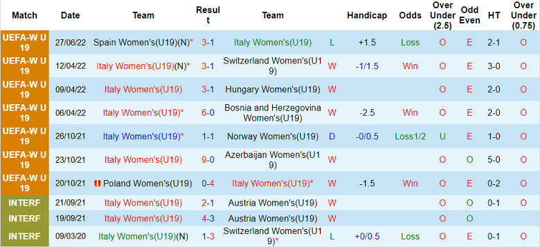 Nhận định, soi kèo U19 nữ Italia vs U19 nữ Pháp, 20h ngày 30/6 - Ảnh 1