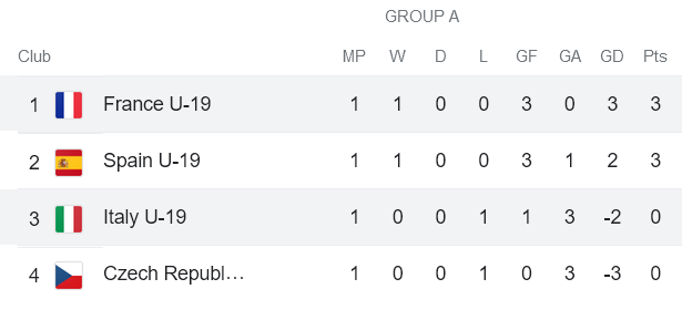 Nhận định, soi kèo U19 nữ Italia vs U19 nữ Pháp, 20h ngày 30/6 - Ảnh 4