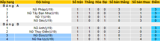 Nhận định, soi kèo U19 Nữ Na Uy vs U19 Nữ Đức, 20h ngày 30/6 - Ảnh 4