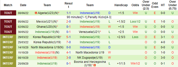 Nhận định, soi kèo U19 Việt Nam vs U19 Indonesia, 20h30 ngày 2/7 - Ảnh 2